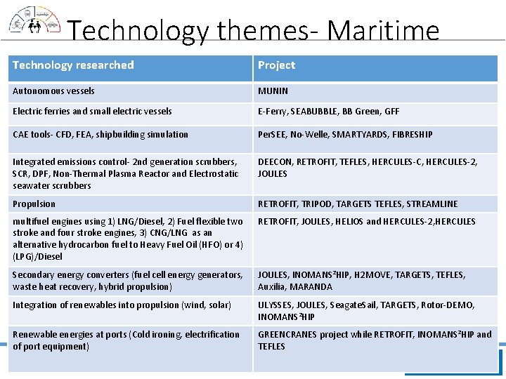 Technology themes- Maritime Technology researched Project Autonomous vessels MUNIN Electric ferries and small electric
