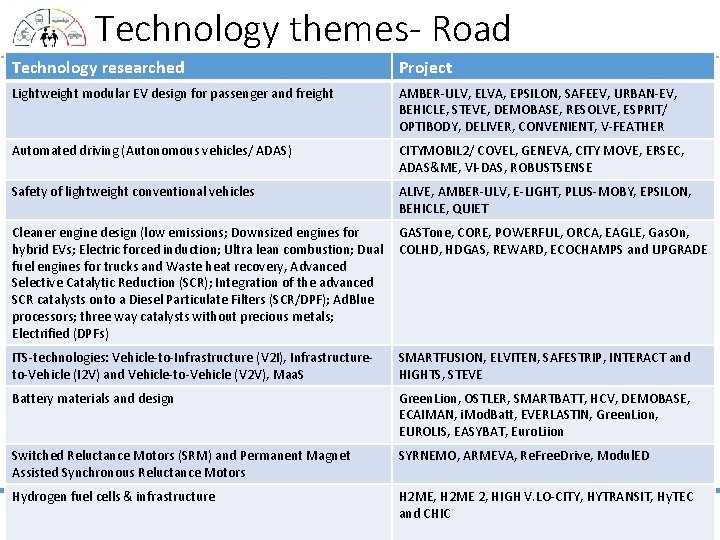 Technology themes- Road Technology researched Project Lightweight modular EV design for passenger and freight