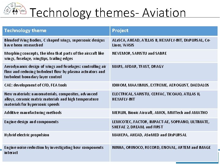 Technology themes- Aviation Technology theme Project Blended Wing Bodies, C shaped wings, supersonic designs