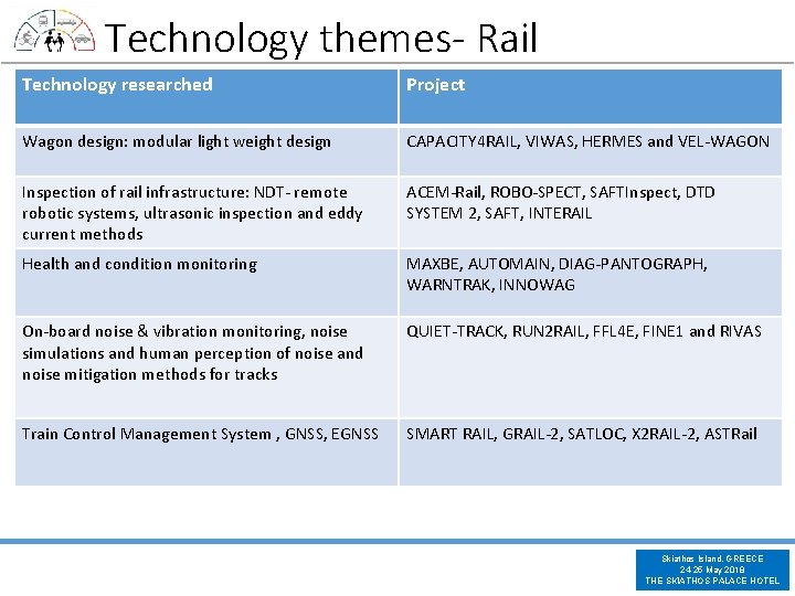 Technology themes- Rail Technology researched Project Wagon design: modular light weight design CAPACITY 4