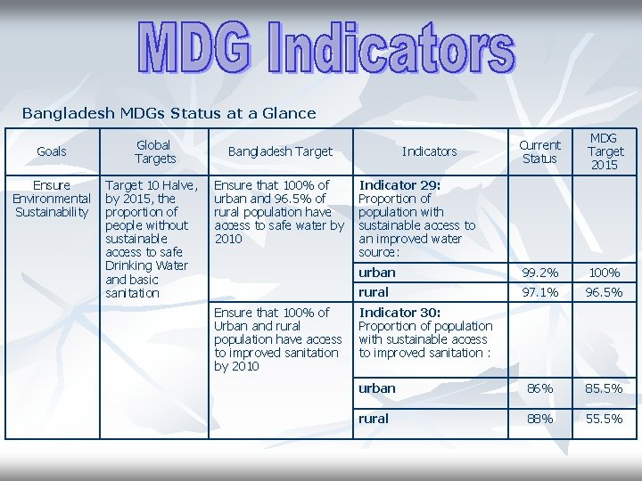 Bangladesh MDGs Status at a Glance Goals Ensure Environmental Sustainability Global Targets Target 10