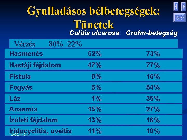 Gyulladásos bélbetegségek: Tünetek Colitis ulcerosa Crohn-betegség Vérzés 80% 22% Hasmenés 52% 73% Hastáji fájdalom Gyulladásos bélbetegségek: Tünetek Colitis ulcerosa Crohn-betegség Vérzés 80% 22% Hasmenés 52% 73% Hastáji fájdalom