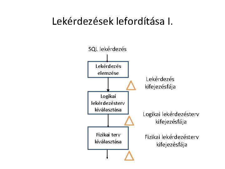 Lekérdezések lefordítása I. SQL lekérdezés Lekérdezés elemzése Logikai lekérdezésterv kiválasztása Fizikai terv kiválasztása Lekérdezés