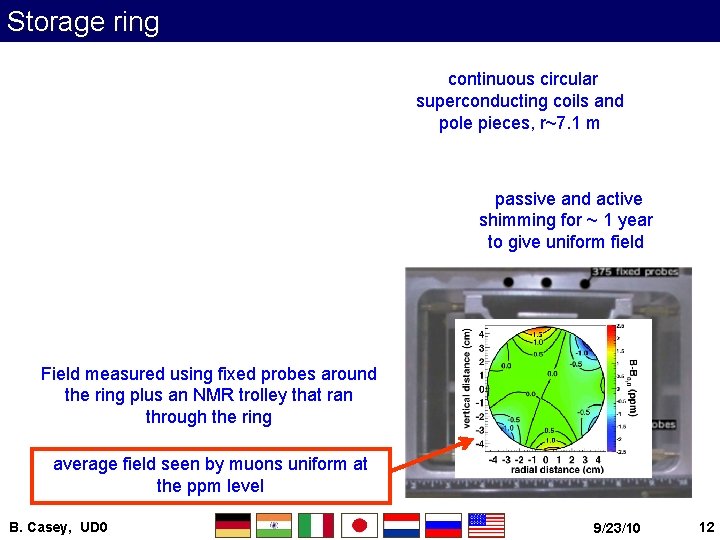 Storage ring continuous circular superconducting coils and pole pieces, r~7. 1 m passive and