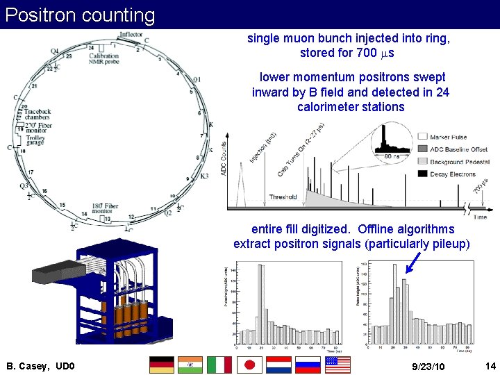 Positron counting single muon bunch injected into ring, stored for 700 ms lower momentum