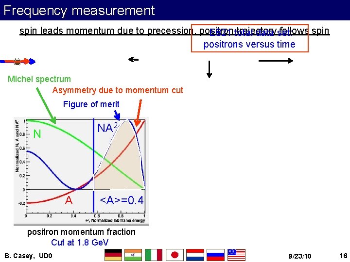 Frequency measurement spin leads momentum due to precession, positron trajectory follows spin E 821