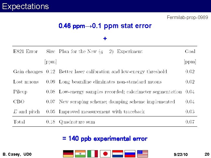 Expectations Fermilab-prop-0989 0. 46 ppm→ 0. 1 ppm stat error + = 140 ppb
