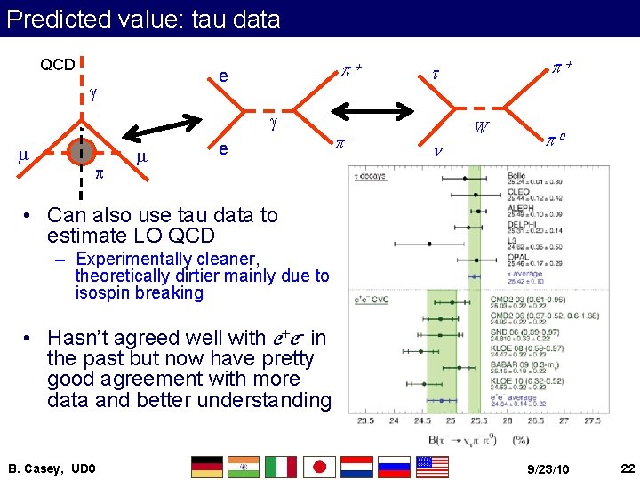 Predicted value: tau data QCD p+ e g g m p m e p