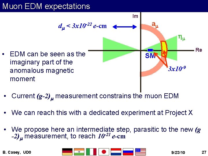 Muon EDM expectations Im dm < 3 x 10 -22 e-cm am hm •