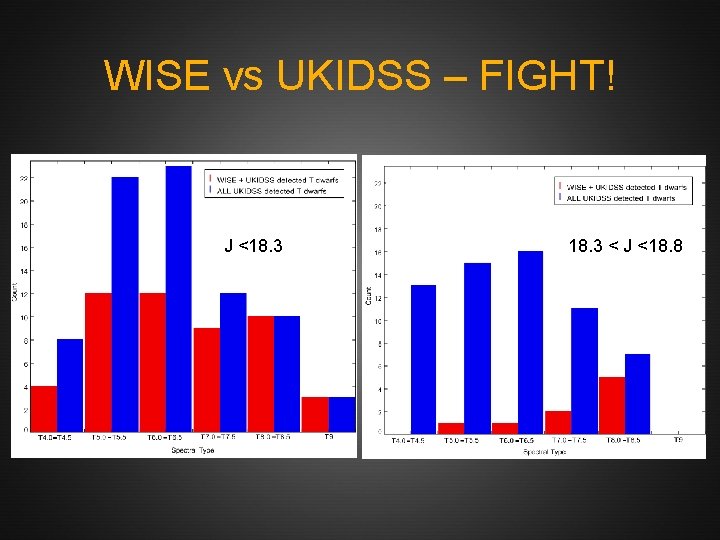 WISE vs UKIDSS – FIGHT! J <18. 3 < J <18. 8 