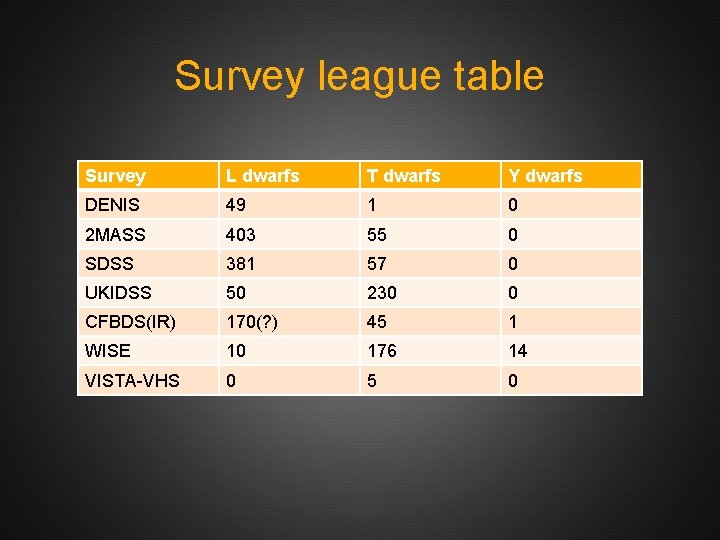 Survey league table Survey L dwarfs T dwarfs Y dwarfs DENIS 49 1 0