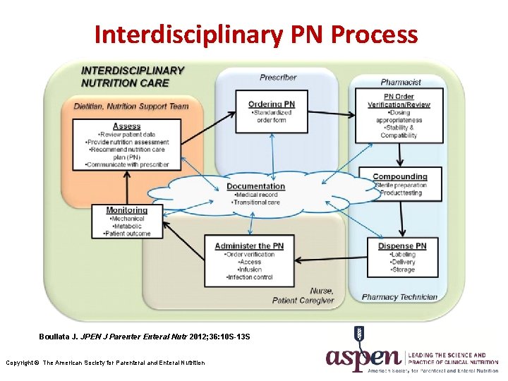 Interdisciplinary PN Process Boullata J. JPEN J Parenter Enteral Nutr 2012; 36: 10 S-13