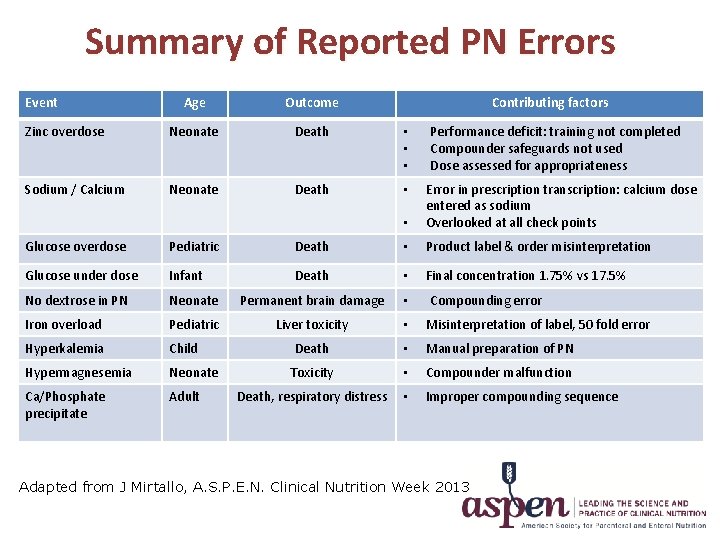 Summary of Reported PN Errors Event Age Outcome Contributing factors Zinc overdose Neonate Death