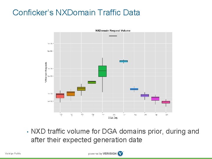 Conficker’s NXDomain Traffic Data • Verisign Public NXD traffic volume for DGA domains prior,