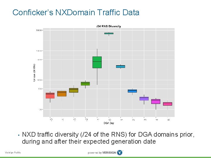 Conficker’s NXDomain Traffic Data • Verisign Public NXD traffic diversity (/24 of the RNS)