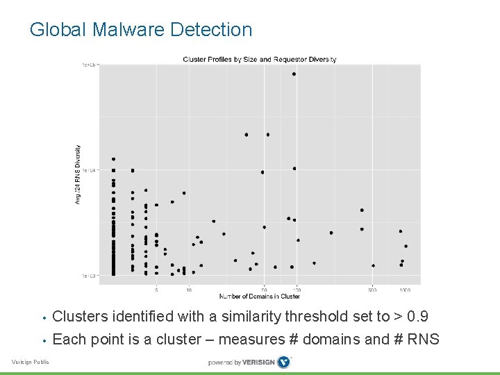 Global Malware Detection • • Verisign Public Clusters identified with a similarity threshold set