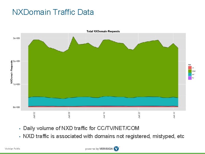 NXDomain Traffic Data • • Verisign Public Daily volume of NXD traffic for CC/TV/NET/COM