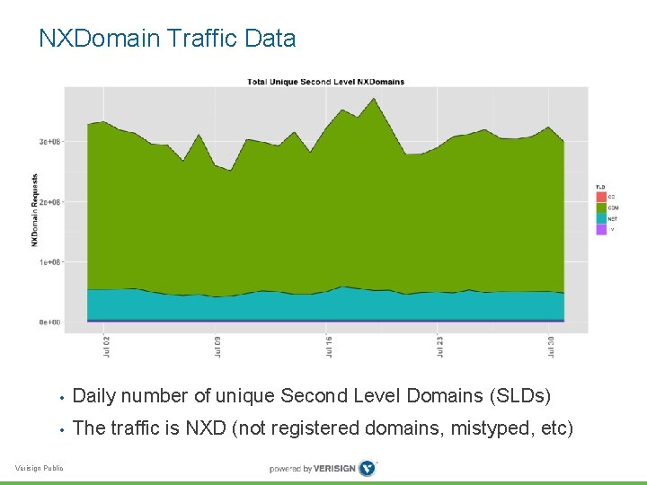 NXDomain Traffic Data • Daily number of unique Second Level Domains (SLDs) • The