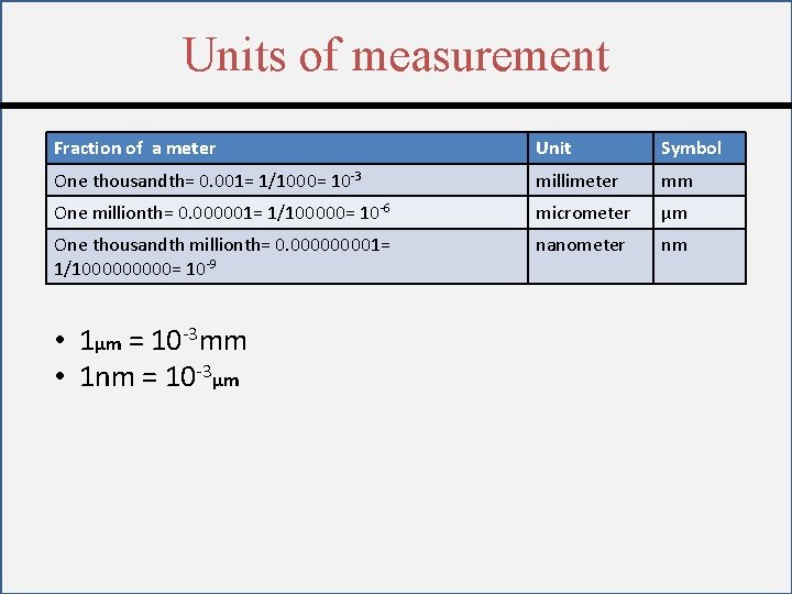 Units of measurement Fraction of a meter Unit Symbol One thousandth= 0. 001= 1/1000=