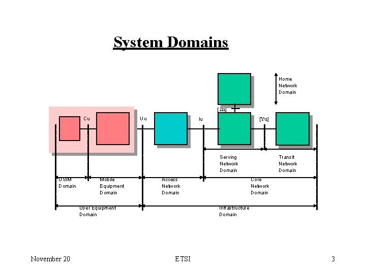 System Domains Home Network Domain [ Zu] Cu Uu [Yu] Iu Serving Network Domain