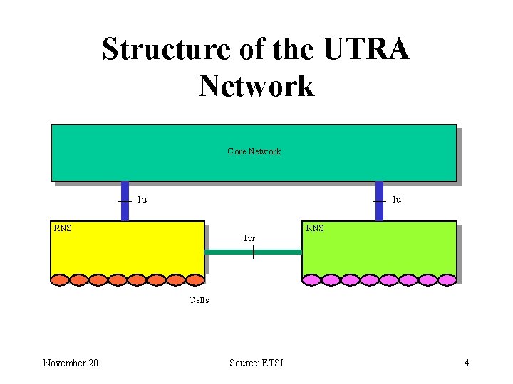 Structure of the UTRA Network Core Network Iu Iu RNS Iur RNS Cells November