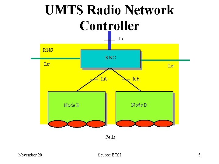 UMTS Radio Network Controller Iu RNS RNC Iur Iub Node B Cells November 20