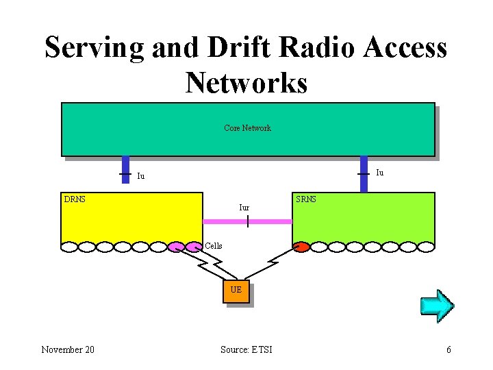 Serving and Drift Radio Access Networks Core Network Iu Iu DRNS Iur SRNS Cells