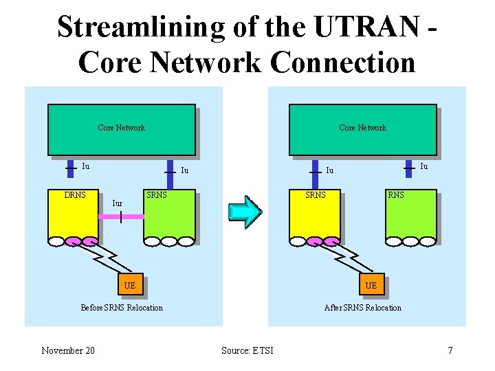 Streamlining of the UTRAN Core Network Connection Core Network Iu DRNS Iu SRNS Iur