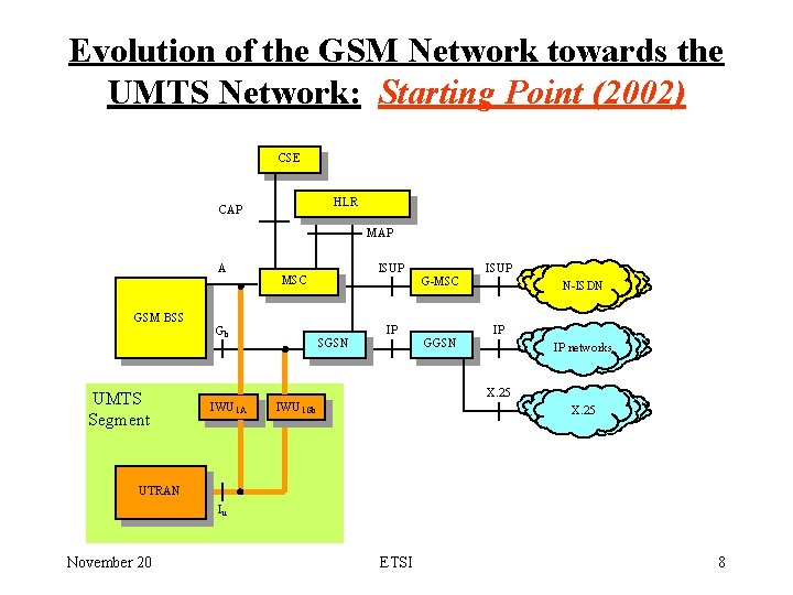 Evolution of the GSM Network towards the UMTS Network: Starting Point (2002) CSE HLR