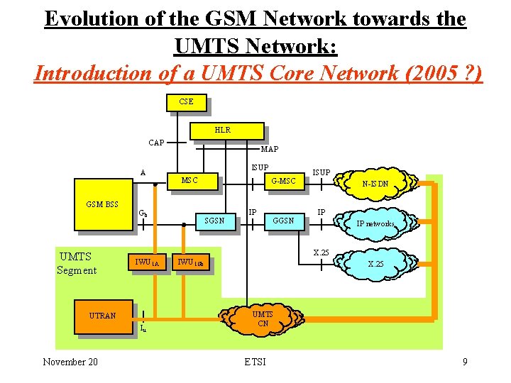 Evolution of the GSM Network towards the UMTS Network: Introduction of a UMTS Core