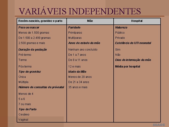 VARIÁVEIS INDEPENDENTES Recém-nascido, gravidez e parto Mãe Hospital Peso ao nascer Paridade Natureza Menos