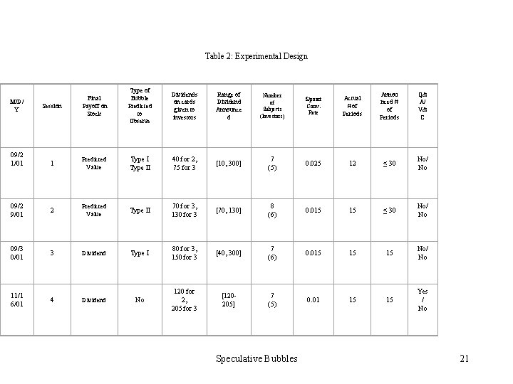 Table 2: Experimental Design Type of Bubble Predicted to Observe Dividends on cards given