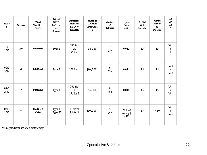 M/D/ Y Session Final Payoff on Stock Type of Bubble Predicted to Observe Dividends