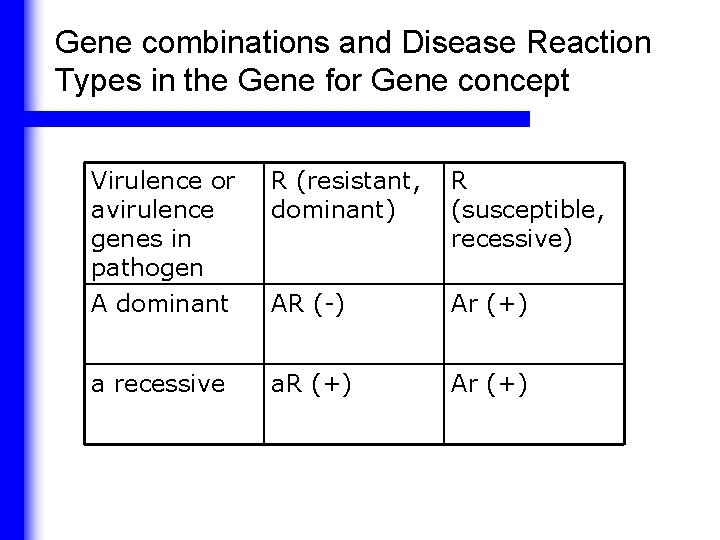 Gene combinations and Disease Reaction Types in the Gene for Gene concept Virulence or