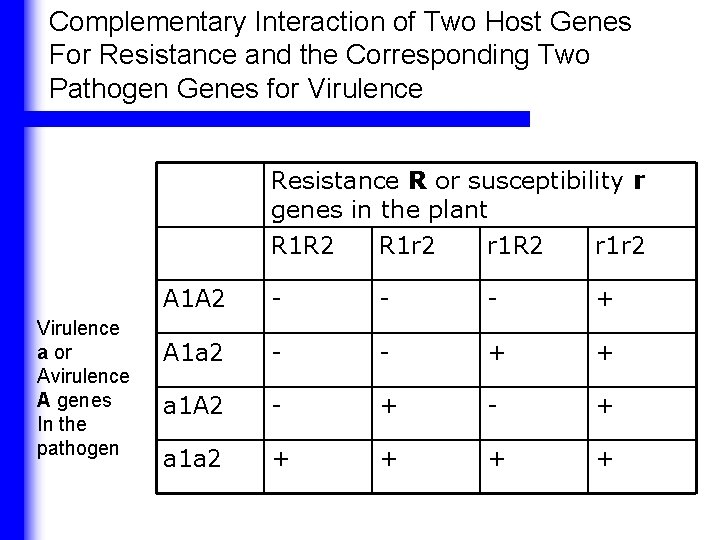 Complementary Interaction of Two Host Genes For Resistance and the Corresponding Two Pathogen Genes