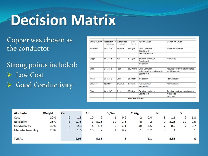 Decision Matrix Copper was chosen as the conductor Strong points included: Ø Low Cost