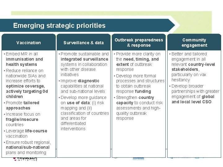 Emerging strategic priorities Vaccination • Embed MR in all immunisation and health systems •