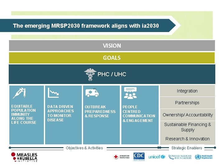 The emerging MRSP 2030 framework aligns with ia 2030 VISION GOALS PHC / UHC