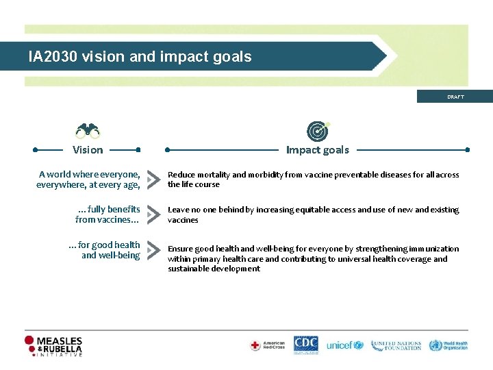 IA 2030 vision and impact goals DRAFT Vision Impact goals A world where everyone,