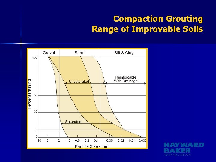 Compaction Grouting Range of Improvable Soils 