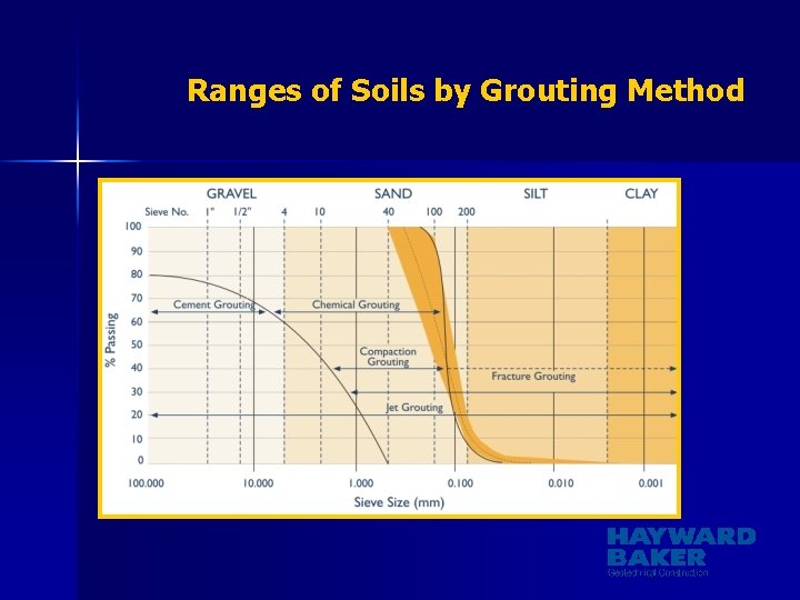 Ranges of Soils by Grouting Method 