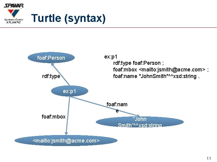 Turtle (syntax) foaf: Person rdf: type ex: p 1 rdf: type foaf: Person ;