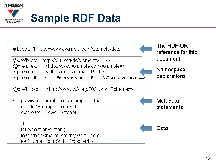 Sample RDF Data # base. URI: http: //www. example. com/example/data @prefix dc: <http: //purl.