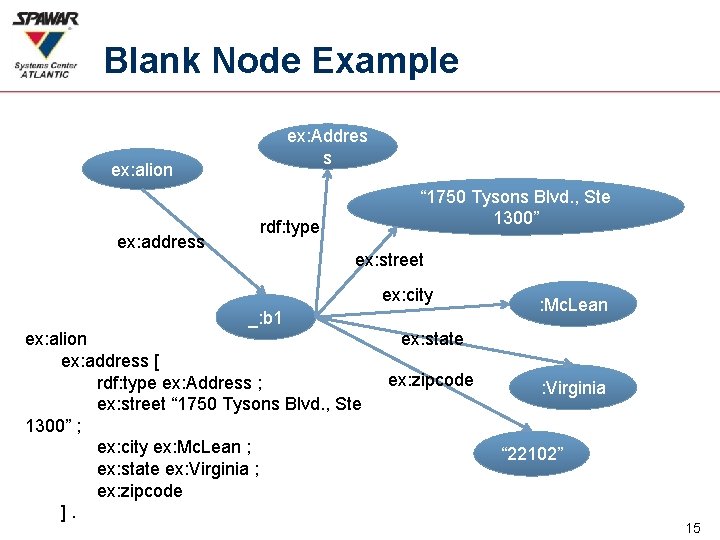 Blank Node Example ex: Addres s ex: alion ex: address “ 1750 Tysons Blvd.