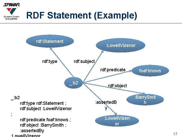 RDF Statement (Example) rdf: Statement : Lowell. Vizenor rdf: type rdf: subject rdf: predicate