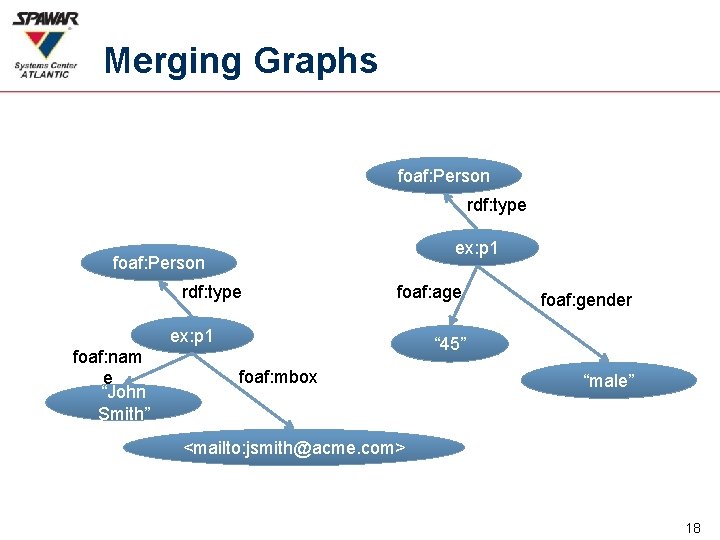 Merging Graphs foaf: Person rdf: type ex: p 1 foaf: Person rdf: type foaf: