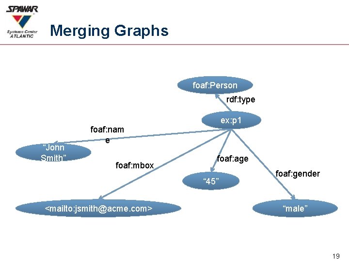 Merging Graphs foaf: Person rdf: type “John Smith” ex: p 1 foaf: nam e