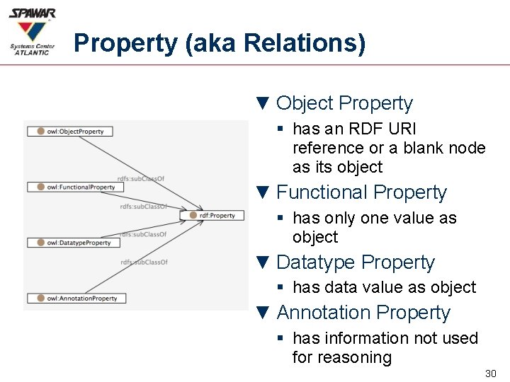 Property (aka Relations) ▼ Object Property § has an RDF URI reference or a