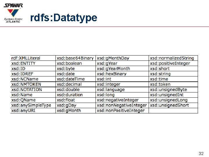 rdfs: Datatype 32 