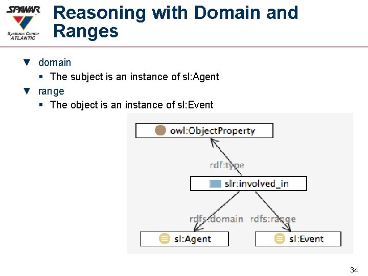 Reasoning with Domain and Ranges ▼ domain § The subject is an instance of